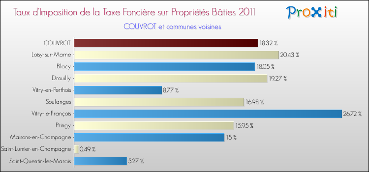 Taux d'imposition de la taxe foncière sur le bati 2011 pour COUVROT et les communes proches Comparaison des taux d'imposition de la taxe foncière sur le bati 2011 pour COUVROT et les communes voisines