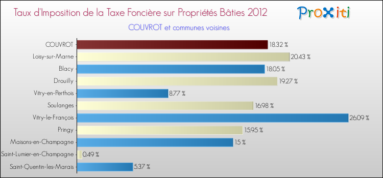 Taux d'imposition de la taxe foncière sur le bati 2012 pour COUVROT et les communes proches Comparaison des taux d'imposition de la taxe foncière sur le bati 2012 pour COUVROT et les communes voisines