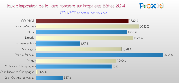 Taux d'imposition de la taxe foncière sur le bati 2014 pour COUVROT et les communes proches Comparaison des taux d'imposition de la taxe foncière sur le bati 2014 pour COUVROT et les communes voisines