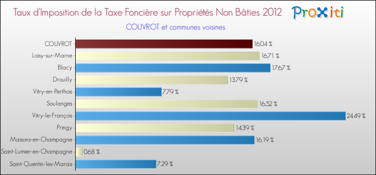 Taux d'imposition de la taxe foncière sur les immeubles et terrains non batis 2012 pour COUVROT et les communes proches Comparaison des taux d'imposition de la taxe foncière sur les immeubles et terrains non batis 2012 pour COUVROT et les communes voisines