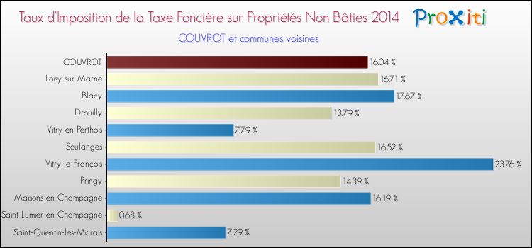 Taux d'imposition de la taxe foncière sur les immeubles et terrains non batis 2014 pour COUVROT et les communes proches Comparaison des taux d'imposition de la taxe foncière sur les immeubles et terrains non batis 2014 pour COUVROT et les communes voisines