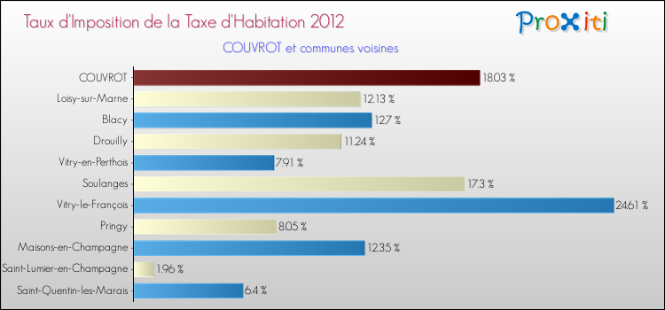 Taux d'imposition de la taxe d'habitation 2012 pour COUVROT et les communes proches Comparaison des taux d'imposition de la taxe d'habitation 2012 pour COUVROT et les communes voisines