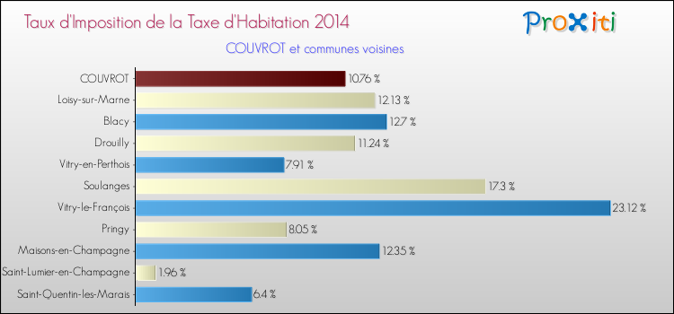 Taux d'imposition de la taxe d'habitation 2014 pour COUVROT et les communes proches Comparaison des taux d'imposition de la taxe d'habitation 2014 pour COUVROT et les communes voisines