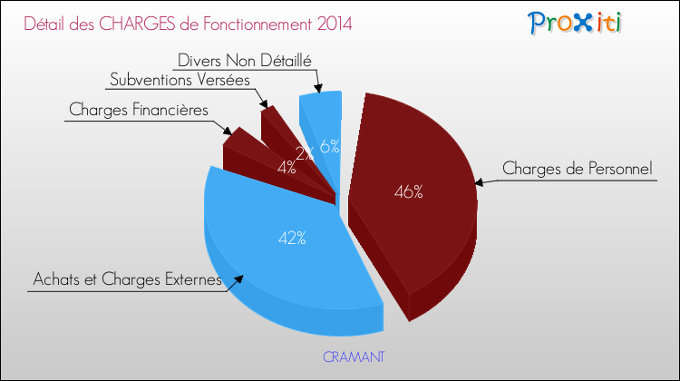 Décomposition des Charges de Fonctionnement 2014 de la commune de CRAMANT Charges de Fonctionnement 2014 pour la commune de CRAMANT