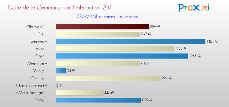 Dette par habitant de la commune en 2011 pour CRAMANT et les communes proches Comparaison de la dette par habitant de la commune en 2011 pour CRAMANT et les communes voisines