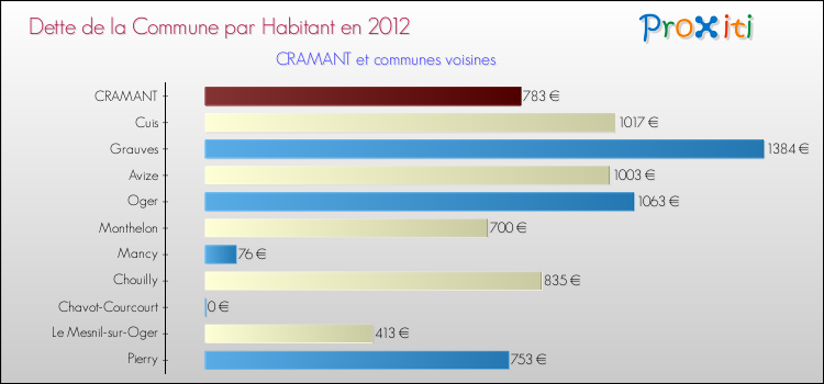 Dette par habitant de la commune en 2012 pour CRAMANT et les communes proches Comparaison de la dette par habitant de la commune en 2012 pour CRAMANT et les communes voisines