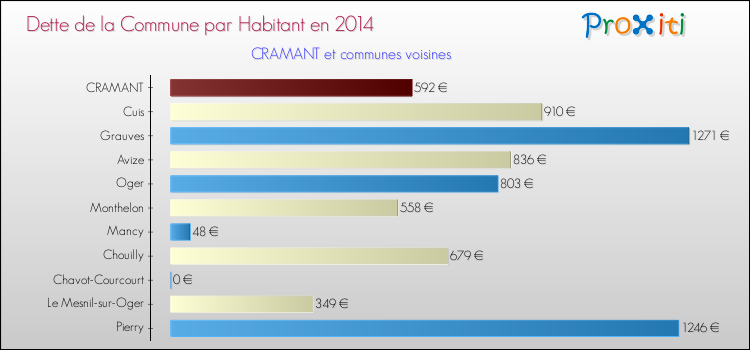 Dette par habitant de la commune en 2014 pour CRAMANT et les communes proches Comparaison de la dette par habitant de la commune en 2014 pour CRAMANT et les communes voisines