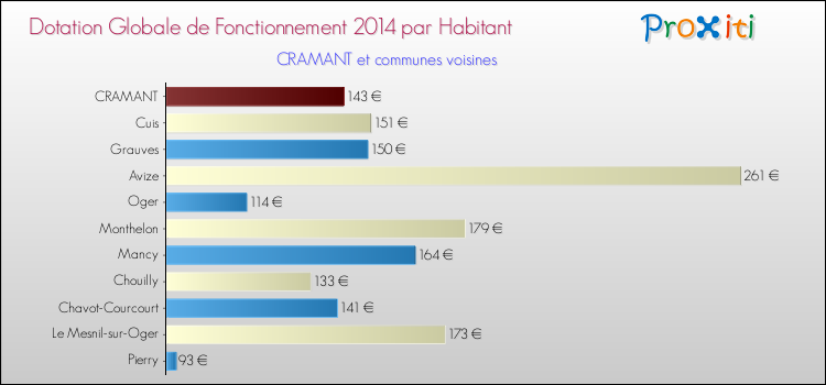 Montant des dotations globales de fonctionnement DGF par Habitant pour CRAMANT et les communes proches en 2014. Comparaison des des dotations globales de fonctionnement DGF par habitant pour CRAMANT et les communes voisines en 2014.