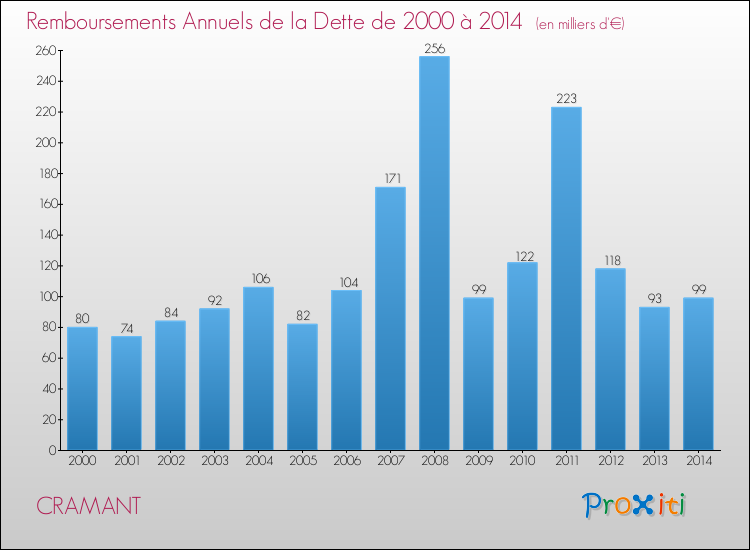 Evolution de l'annuité de la dette pour la commune de CRAMANT de 2000 à 2014 Annuités de la dette pour CRAMANT de 2000 à 2014