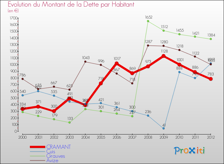 Evolution de la dette par habitant pour la commune de CRAMANT et les communes proches de 2000 à 2012 Comparaison de la dette par habitant pour CRAMANT et les communes voisines de 2000 à 2012