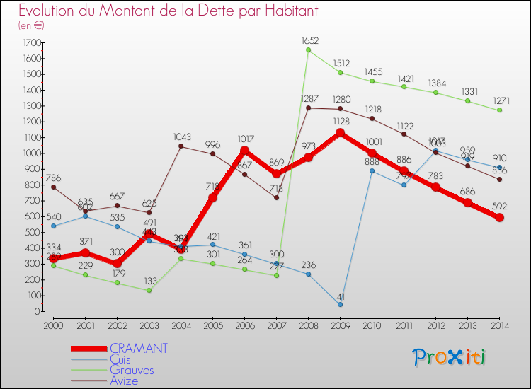 Evolution de la dette par habitant pour la commune de CRAMANT et les communes proches de 2000 à 2014 Comparaison de la dette par habitant pour CRAMANT et les communes voisines de 2000 à 2014