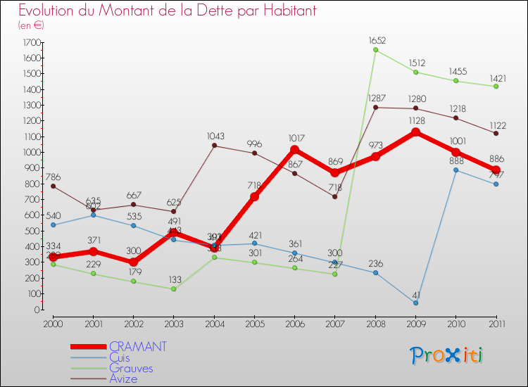 Evolution de la dette par habitant pour la commune de CRAMANT et les communes proches Comparaison de la dette par habitant pour CRAMANT et les communes voisines