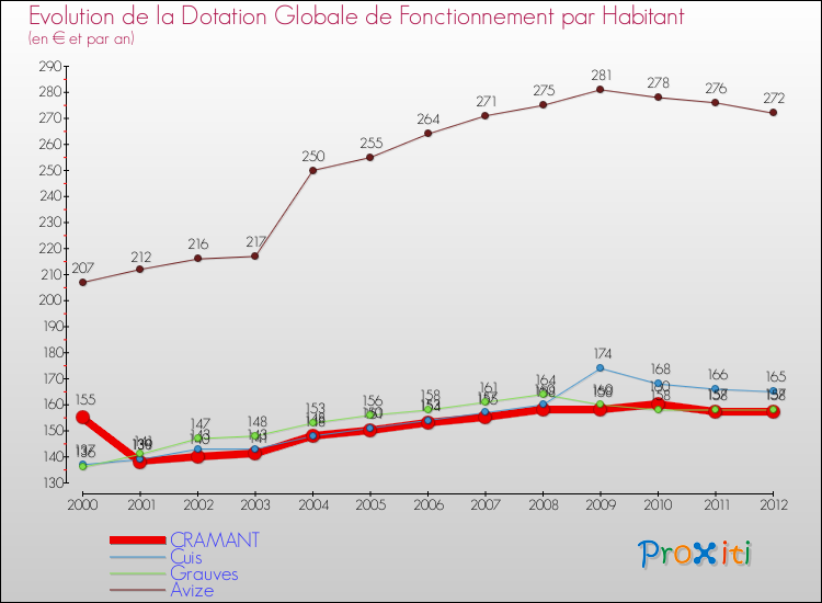 Evolution et montant de la dotation globale de fonctionnement par Habitant pour CRAMANT et les communes proches Comparaison des dotations globales de fonctionnement par habitant pour CRAMANT et les communes voisines