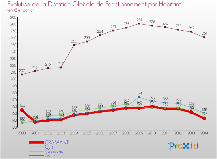 Evolution et montant de la dotation globale de fonctionnement par Habitant pour CRAMANT et les communes proches de 2000 à 2014. Comparaison des dotations globales de fonctionnement par habitant pour CRAMANT et les communes voisines de 2000 à 2014.