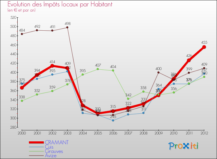 Evolution et montant des impôts locaux par Habitant pour CRAMANT et les communes proches Comparaison des impôts locaux par habitant pour CRAMANT et les communes voisines