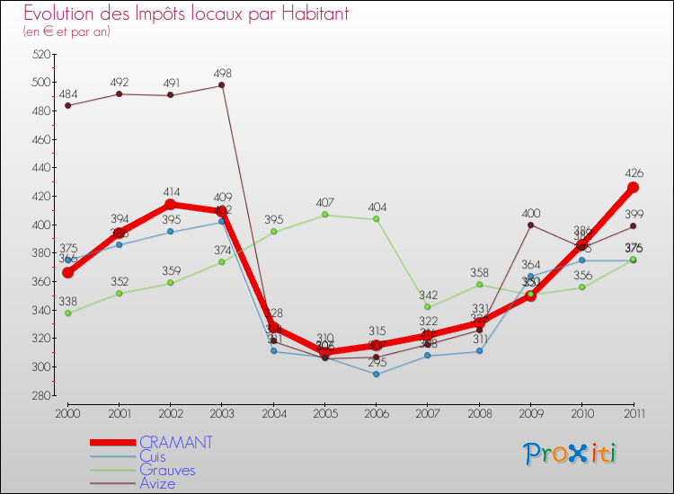 Evolution et montant des impôts locaux par Habitant pour CRAMANT et les communes proches Comparaison des impôts locaux par habitant pour CRAMANT et les communes voisines