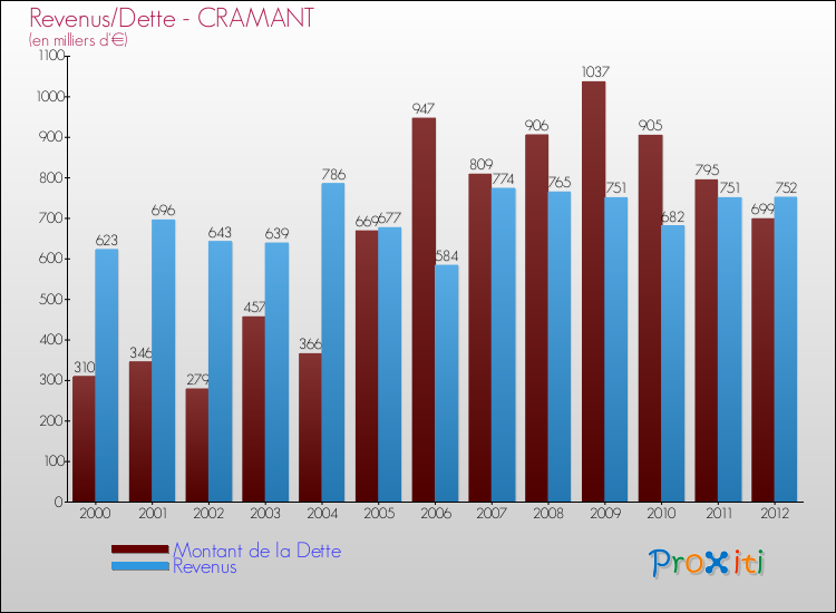 Evolution comparée de la dette et des revenus pour la commune de CRAMANT de 2000 à 2012 Comparaison de la dette et des revenus pour CRAMANT de 2000 à 2012