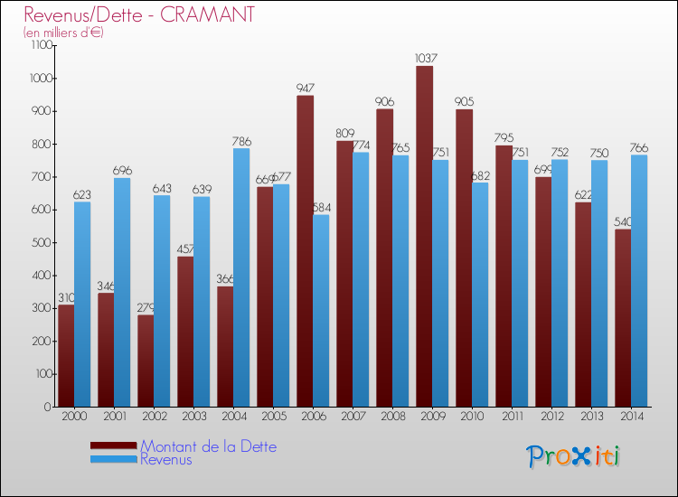 Evolution comparée de la dette et des revenus pour la commune de CRAMANT de 2000 à 2014 Comparaison de la dette et des revenus pour CRAMANT de 2000 à 2014