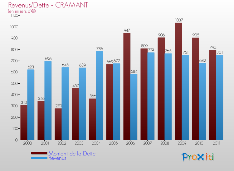 Evolution comparée de la dette et des revenus pour la commune de CRAMANT de 2000 à 2011 Comparaison de la dette et des revenus pour CRAMANT de 2000 à 2011