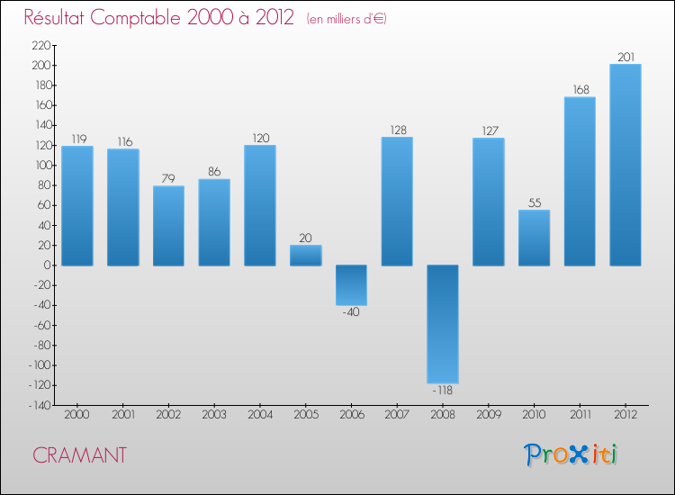 Evolution du résultat comptable pour la commune de CRAMANT de 2000 à 2012 Evolution du résultat comptable pour CRAMANT de 2000 à 2012