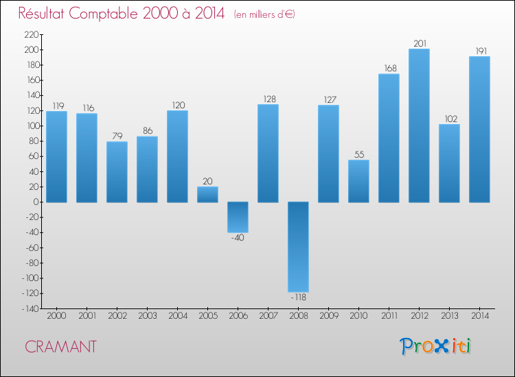 Evolution du résultat comptable pour la commune de CRAMANT de 2000 à 2014 Evolution du résultat comptable pour CRAMANT de 2000 à 2014
