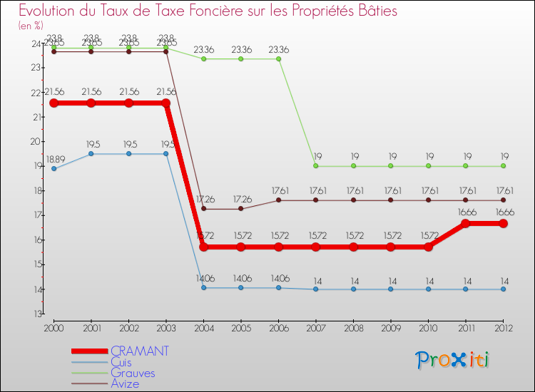 Evolution du taux de la taxe foncière sur le bati pour CRAMANT et les communes proches de 2000 à 2012 Comparaison des taux de taxe foncière sur le bati pour CRAMANT et les communes voisines de 2000 à 2012