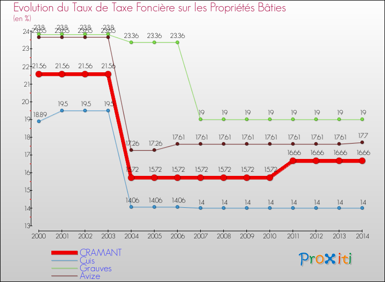 Evolution du taux de la taxe foncière sur le bati pour CRAMANT et les communes proches de 2000 à 2014 Comparaison des taux de taxe foncière sur le bati pour CRAMANT et les communes voisines de 2000 à 2014