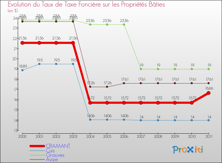 Evolution du taux de la taxe foncière sur le bati pour CRAMANT et les communes proches Comparaison des taux de taxe foncière sur le bati pour CRAMANT et les communes voisines