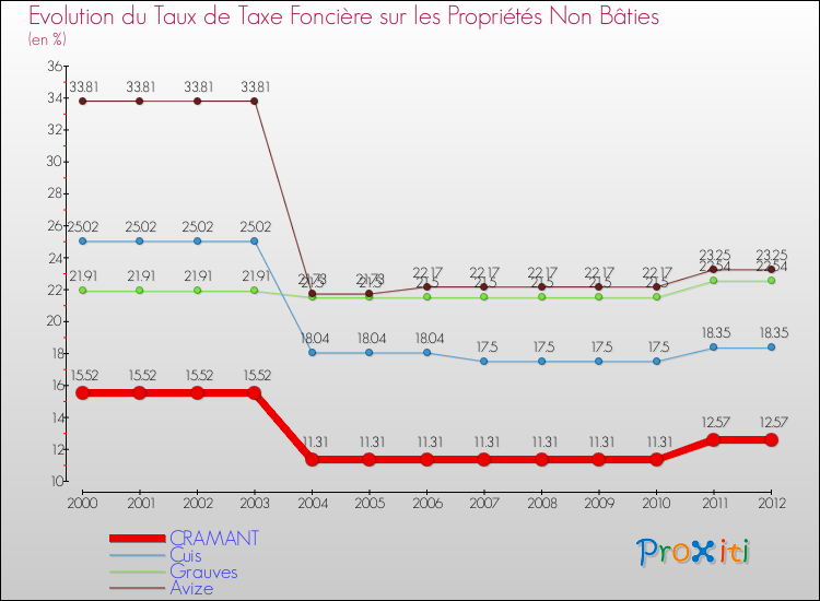 Evolution du taux de la taxe foncière sur les immeubles et terrains non batis pour CRAMANT et les communes proches de 2000 à 2012 Comparaison des taux de la taxe foncière sur les immeubles et terrains non batis pour CRAMANT et les communes voisines de 2000 à 2012
