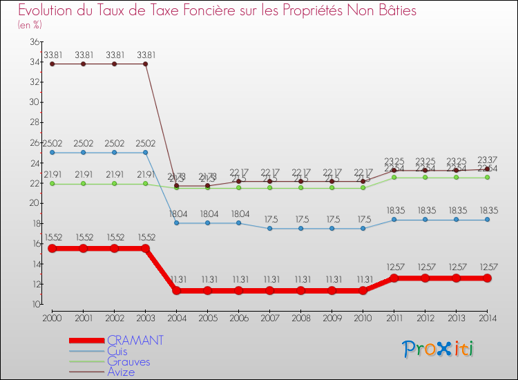 Evolution du taux de la taxe foncière sur les immeubles et terrains non batis pour CRAMANT et les communes proches de 2000 à 2014 Comparaison des taux de la taxe foncière sur les immeubles et terrains non batis pour CRAMANT et les communes voisines de 2000 à 2014