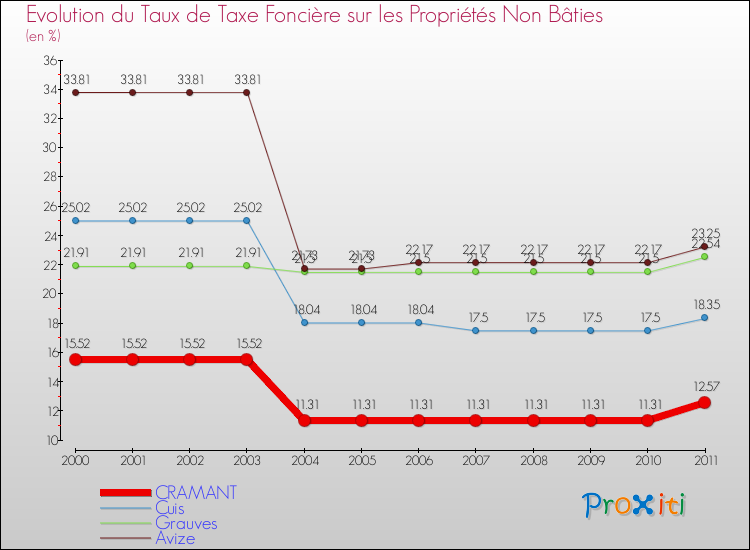 Evolution du taux de la taxe foncière sur les immeubles et terrains non batis pour CRAMANT et les communes proches Comparaison des taux de la taxe foncière sur les immeubles et terrains non batis pour CRAMANT et les communes voisines