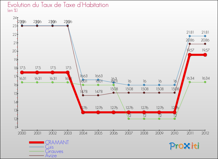 Evolution du taux de la taxe d'habitation pour CRAMANT et les communes proches Comparaison des taux de la taxe d'habitation pour CRAMANT et les communes voisines