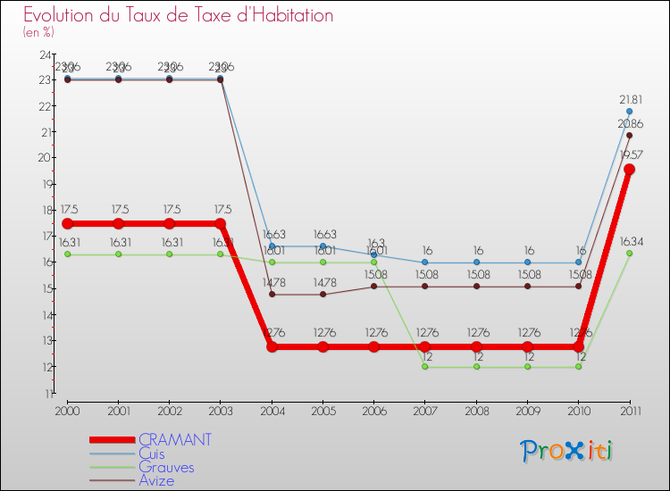 Evolution du taux de la taxe d'habitation pour CRAMANT et les communes proches Comparaison des taux de la taxe d'habitation pour CRAMANT et les communes voisines