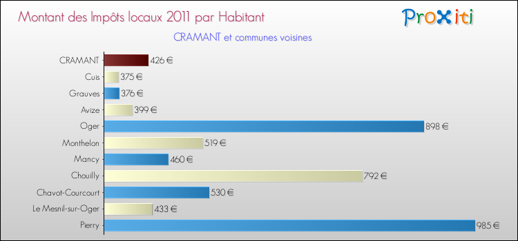 Montant des impôts locaux par Habitant pour CRAMANT et les communes proches Comparaison des impôts locaux par habitant pour CRAMANT et les communes voisines