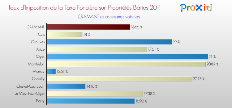 Taux d'imposition de la taxe foncière sur le bati 2011 pour CRAMANT et les communes proches Comparaison des taux d'imposition de la taxe foncière sur le bati 2011 pour CRAMANT et les communes voisines