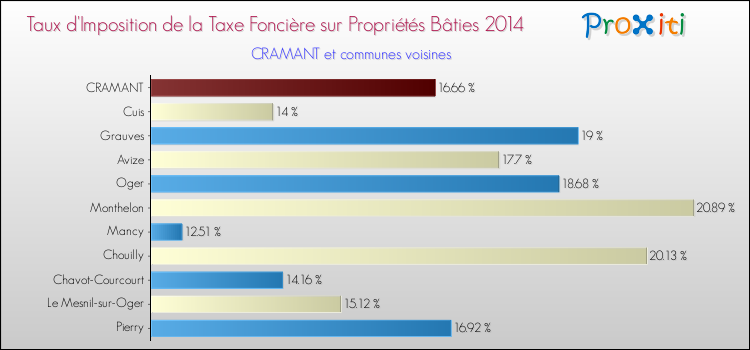 Taux d'imposition de la taxe foncière sur le bati 2014 pour CRAMANT et les communes proches Comparaison des taux d'imposition de la taxe foncière sur le bati 2014 pour CRAMANT et les communes voisines