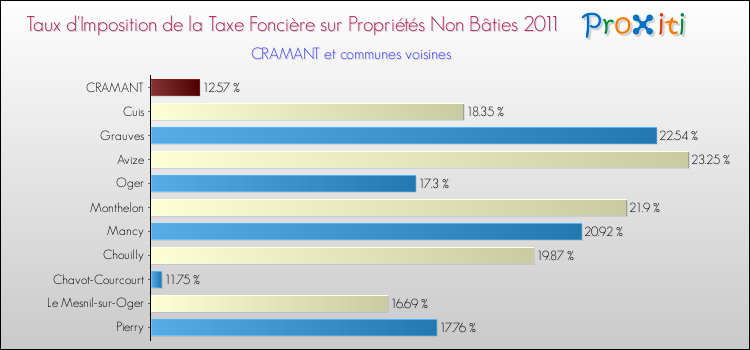 Taux d'imposition de la taxe foncière sur les immeubles et terrains non batis 2011 pour CRAMANT et les communes proches Comparaison des taux d'imposition de la taxe foncière sur les immeubles et terrains non batis 2011 pour CRAMANT et les communes voisines