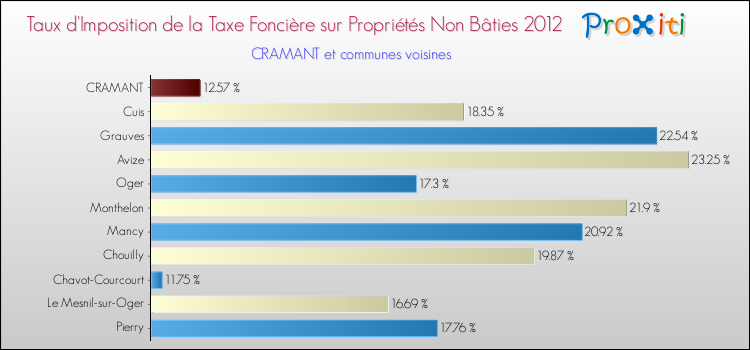 Taux d'imposition de la taxe foncière sur les immeubles et terrains non batis 2012 pour CRAMANT et les communes proches Comparaison des taux d'imposition de la taxe foncière sur les immeubles et terrains non batis 2012 pour CRAMANT et les communes voisines