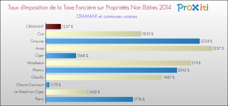Taux d'imposition de la taxe foncière sur les immeubles et terrains non batis 2014 pour CRAMANT et les communes proches Comparaison des taux d'imposition de la taxe foncière sur les immeubles et terrains non batis 2014 pour CRAMANT et les communes voisines