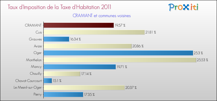 Taux d'imposition de la taxe d'habitation 2011 pour CRAMANT et les communes proches Comparaison des taux d'imposition de la taxe d'habitation 2011 pour CRAMANT et les communes voisines