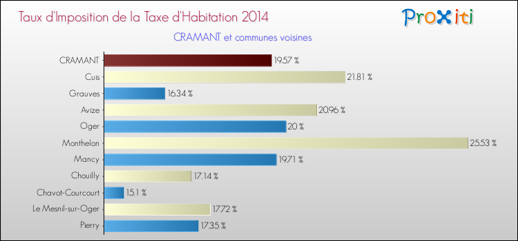 Taux d'imposition de la taxe d'habitation 2014 pour CRAMANT et les communes proches Comparaison des taux d'imposition de la taxe d'habitation 2014 pour CRAMANT et les communes voisines