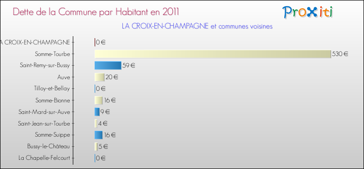 Dette par habitant de la commune en 2011 pour LA CROIX-EN-CHAMPAGNE et les communes proches Comparaison de la dette par habitant de la commune en 2011 pour LA CROIX-EN-CHAMPAGNE et les communes voisines
