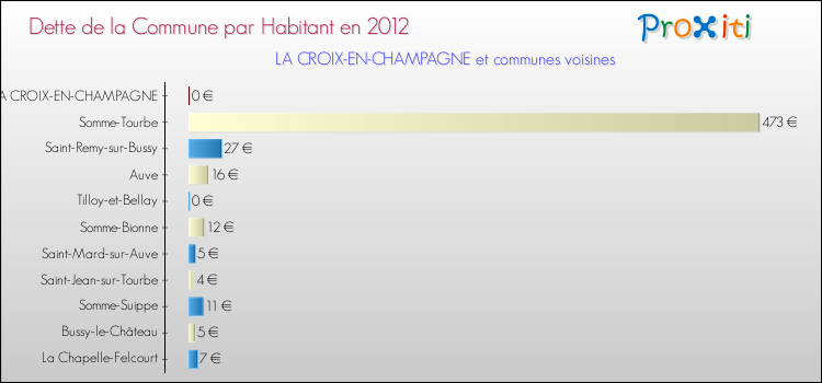 Dette par habitant de la commune en 2012 pour LA CROIX-EN-CHAMPAGNE et les communes proches Comparaison de la dette par habitant de la commune en 2012 pour LA CROIX-EN-CHAMPAGNE et les communes voisines