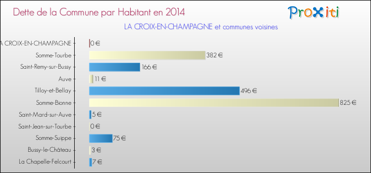 Dette par habitant de la commune en 2014 pour LA CROIX-EN-CHAMPAGNE et les communes proches Comparaison de la dette par habitant de la commune en 2014 pour LA CROIX-EN-CHAMPAGNE et les communes voisines