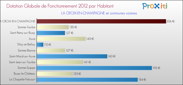 Montant des dotations globales de fonctionnement DGF par Habitant pour LA CROIX-EN-CHAMPAGNE et les communes proches Comparaison des des dotations globales de fonctionnement DGF par habitant pour LA CROIX-EN-CHAMPAGNE et les communes voisines