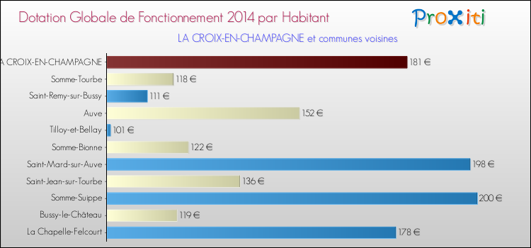 Montant des dotations globales de fonctionnement DGF par Habitant pour LA CROIX-EN-CHAMPAGNE et les communes proches en 2014. Comparaison des des dotations globales de fonctionnement DGF par habitant pour LA CROIX-EN-CHAMPAGNE et les communes voisines en 2014.