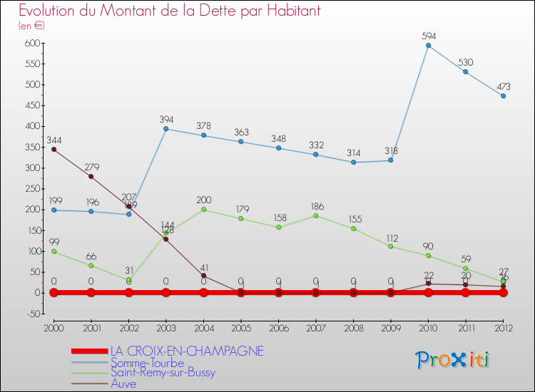 Evolution de la dette par habitant pour la commune de LA CROIX-EN-CHAMPAGNE et les communes proches de 2000 à 2012 Comparaison de la dette par habitant pour LA CROIX-EN-CHAMPAGNE et les communes voisines de 2000 à 2012