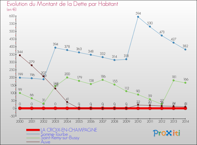 Evolution de la dette par habitant pour la commune de LA CROIX-EN-CHAMPAGNE et les communes proches de 2000 à 2014 Comparaison de la dette par habitant pour LA CROIX-EN-CHAMPAGNE et les communes voisines de 2000 à 2014