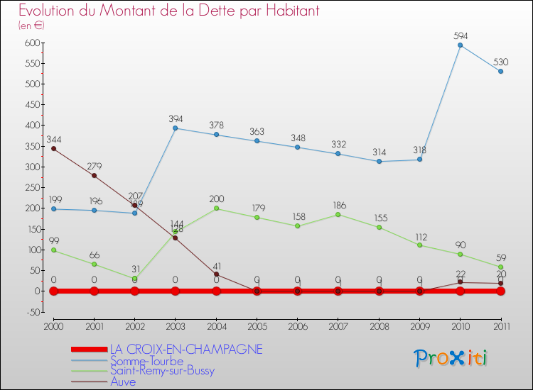 Evolution de la dette par habitant pour la commune de LA CROIX-EN-CHAMPAGNE et les communes proches Comparaison de la dette par habitant pour LA CROIX-EN-CHAMPAGNE et les communes voisines