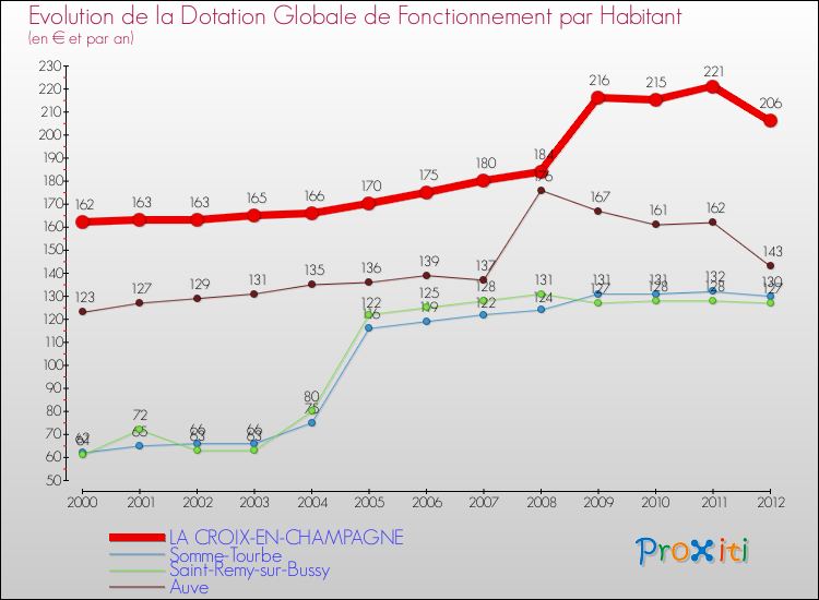 Evolution et montant de la dotation globale de fonctionnement par Habitant pour LA CROIX-EN-CHAMPAGNE et les communes proches Comparaison des dotations globales de fonctionnement par habitant pour LA CROIX-EN-CHAMPAGNE et les communes voisines